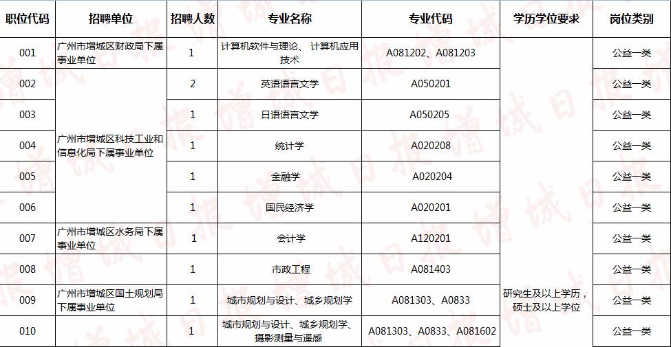重磅!增城多个单位共招聘20名事业编制人员,统一安排人才公寓,增城日报社也招