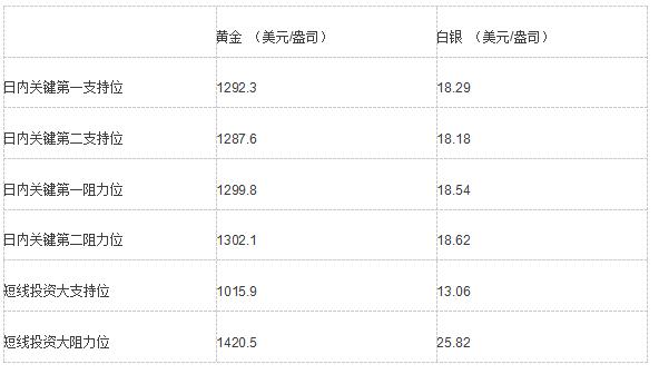 领峰贵金属短线回落,贵金属多空策略