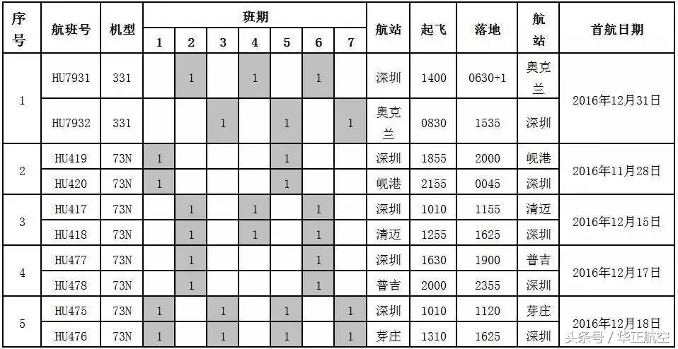 深圳恢复8条国际航线,深圳新增国际航线