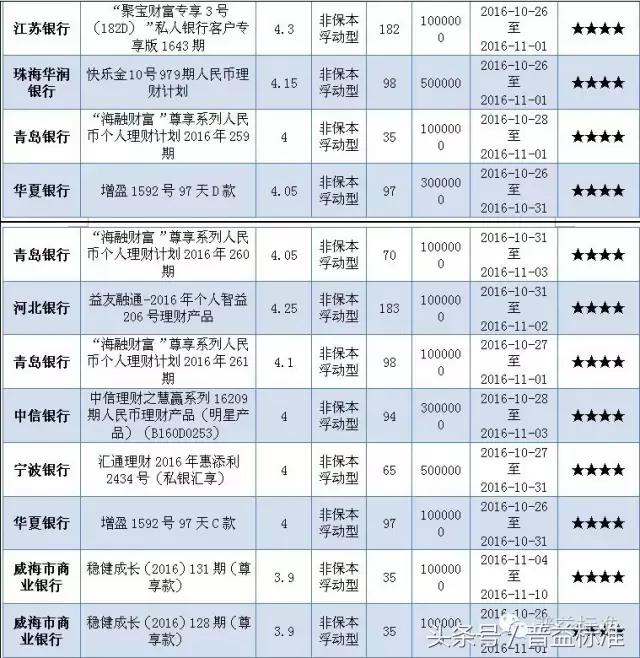 本周哪些五星银行理财产品值得关注