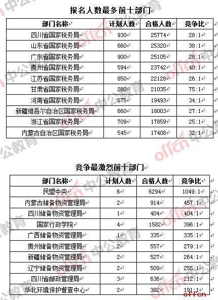 2021国考报名人数创新高,国考最热职位报名人数超2万人