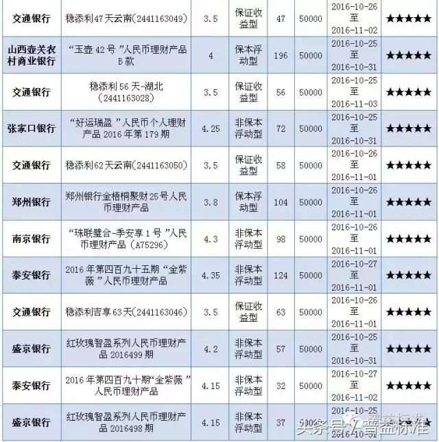 本周哪些五星银行理财产品值得关注