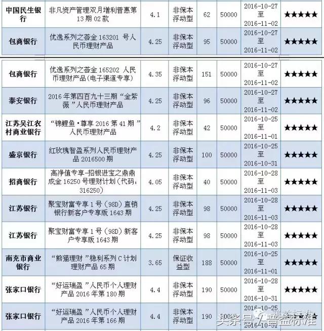 本周哪些五星银行理财产品值得关注