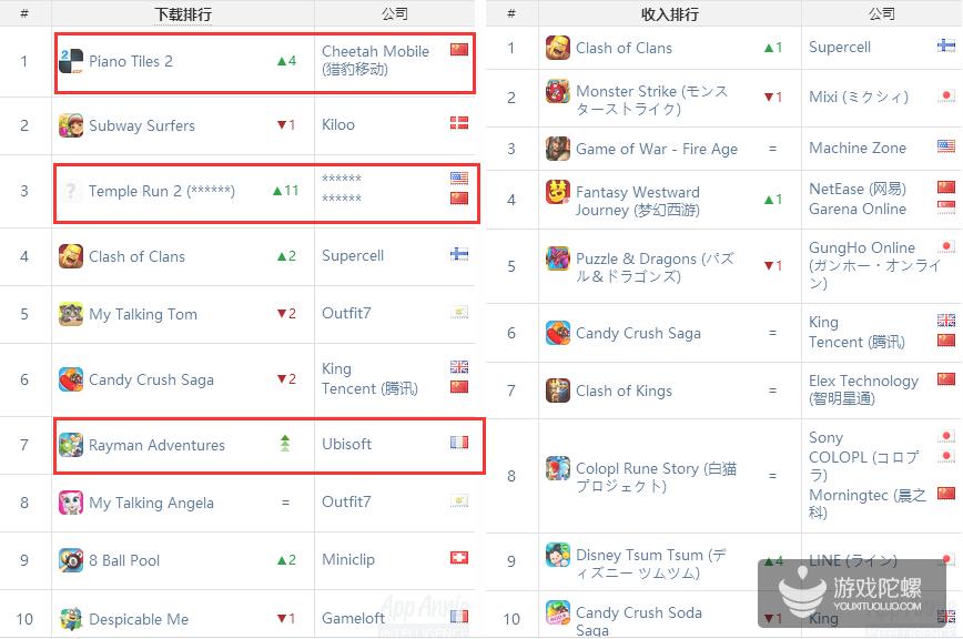 2022年12月全球手游收入排行,2022年二月全球手游游戏营收排行