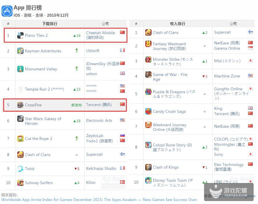 2022年12月全球手游收入排行,2022年二月全球手游游戏营收排行