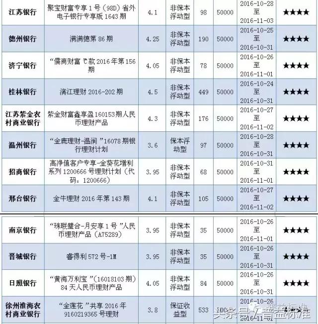 本周哪些五星银行理财产品值得关注