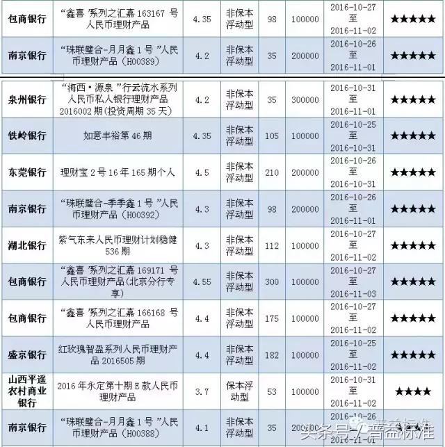 本周哪些五星银行理财产品值得关注