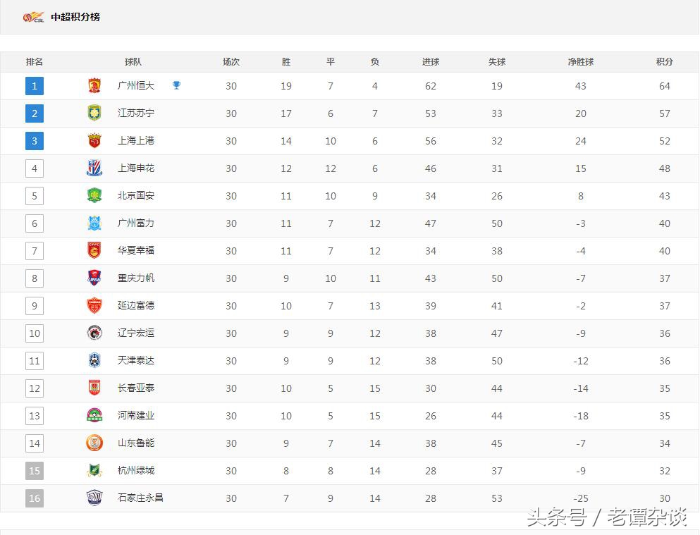 中国足球顶级联赛五大奇迹,2003年中国足球联赛排名