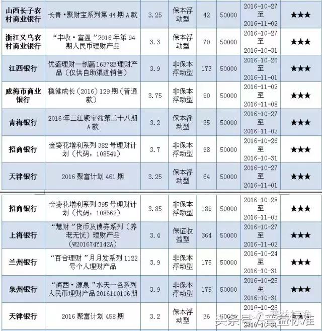 本周哪些五星银行理财产品值得关注