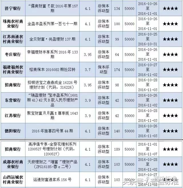 本周哪些五星银行理财产品值得关注