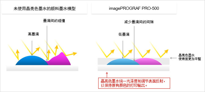 佳能12色照片打印机！详解佳能pro-500买它得几个月薪资