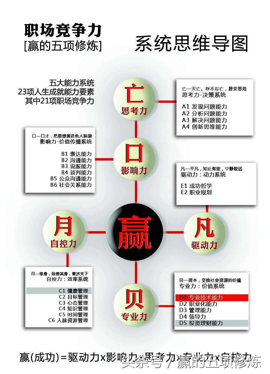 赢在职场必备7个能力,如何培养自己职场竞争力