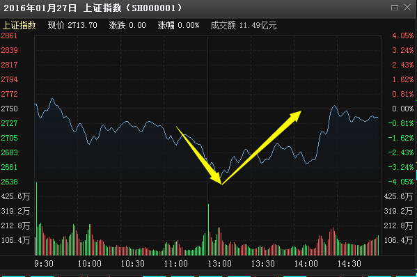 国家队酝酿大阴谋，单针探底或许只是烟幕弹！