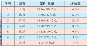 深圳坐稳全国第四，追兵苏州去哪儿了？