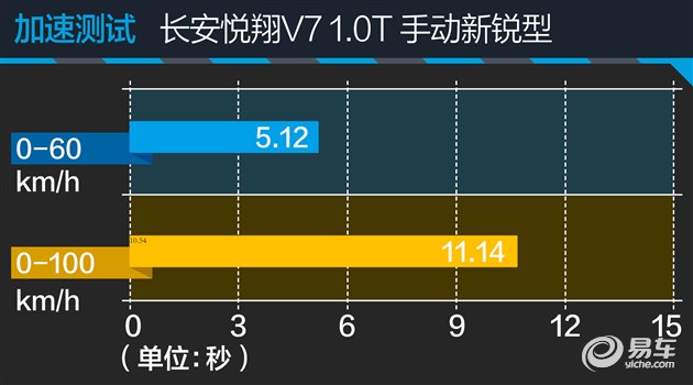 悦翔v7几缸的车,长安悦翔v7是几缸