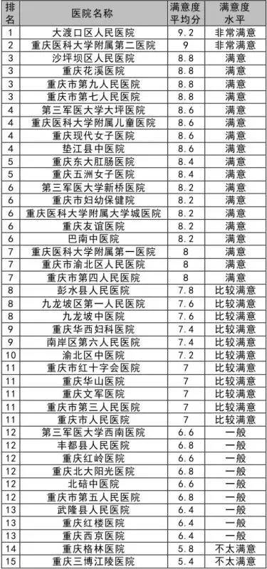 重庆满意度调查,重庆巴南区医院排名