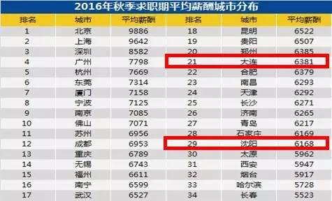 今日大连|大连平均工资6381元！现在改行跳槽还来得及吗？