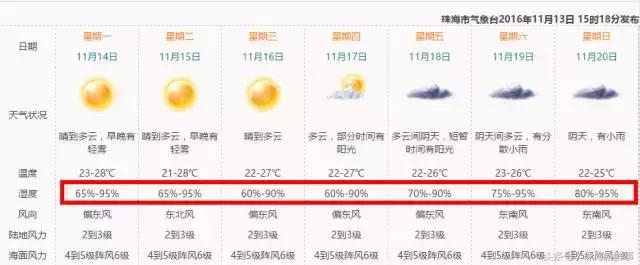 刚准备过冬就飙升10℃！回南天明天杀到珠海？我只想静静！
