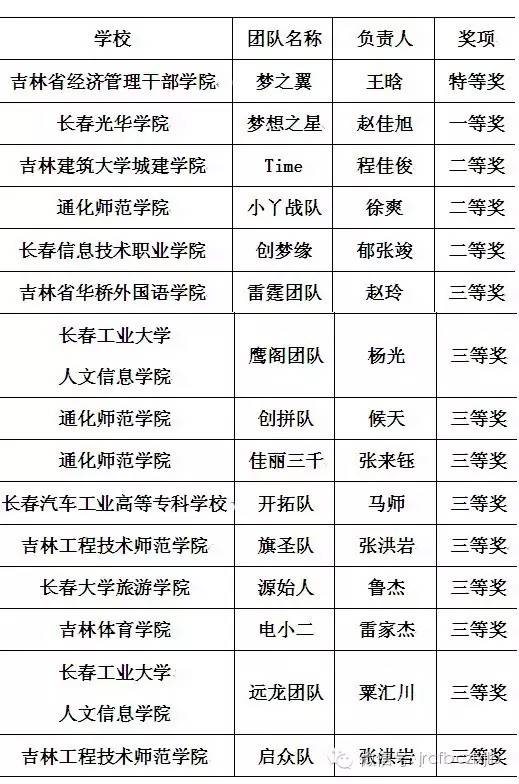 第三届“梦想杯”大学生创业大赛圆满落幕