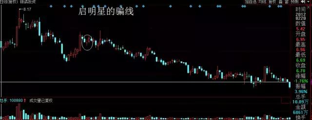 k线淘金游戏,k线形态黄昏星