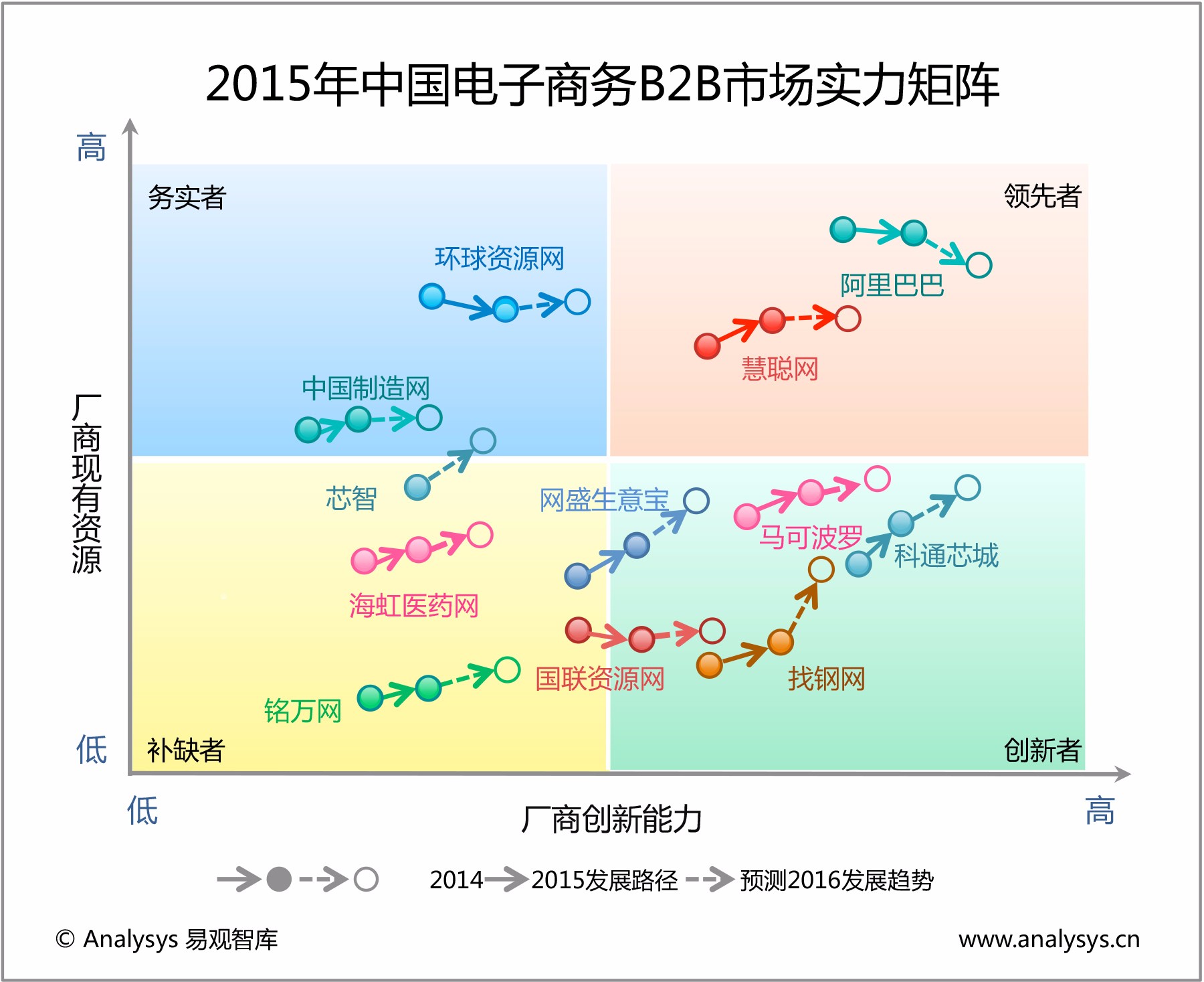 b2b电子商务发展现状及前景分析,电子商务b2b营销