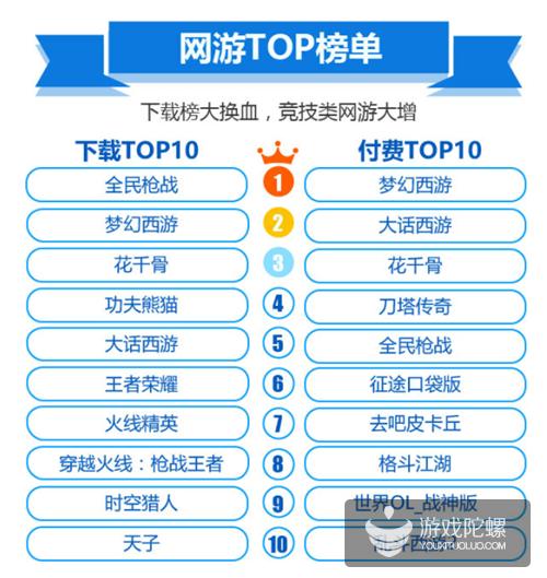 爱游戏12月报告：RPG占网游收入73%，竞技类网游增多