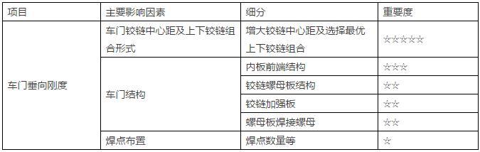 鹏学堂｜车门垂向刚度的控制与提升