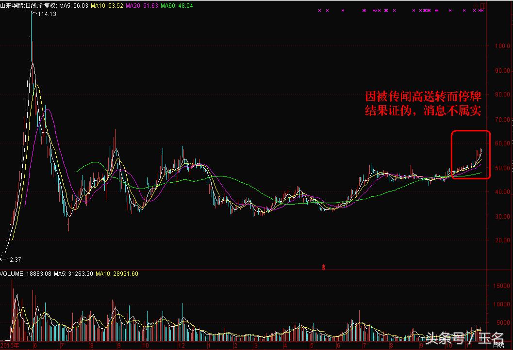 2016高转送股票,2022年高送转股票走势