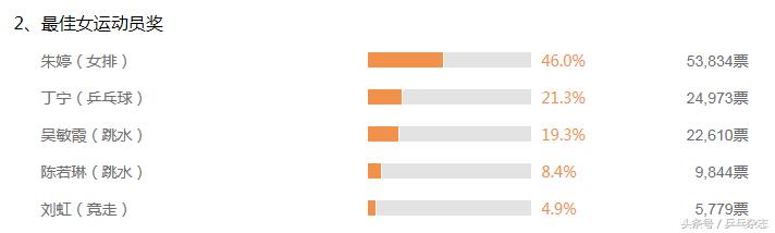 马龙蔡依林中国十佳劳伦斯颁奖礼,16年劳伦斯奖张继科马龙