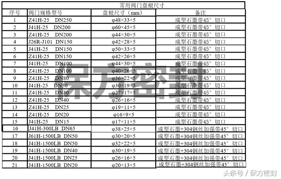 阀门填料盘根安装图,阀门规格对应填料规格