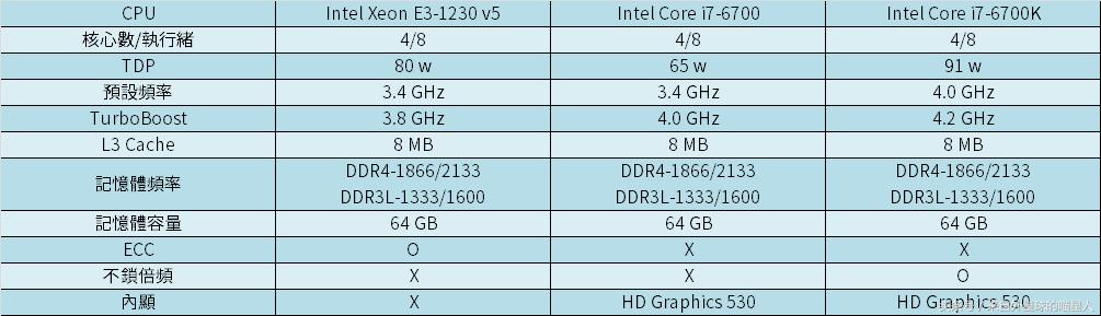 英特尔e31230v2哪年出的,e31230v5单核性能