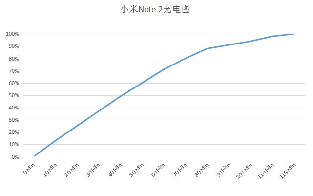 2017年2月的小米note2,小米NOTE2测评