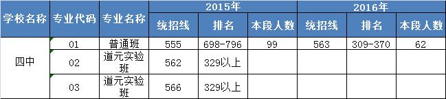 北京四中分校高中招生简章,北京四中朝阳区录取分数线