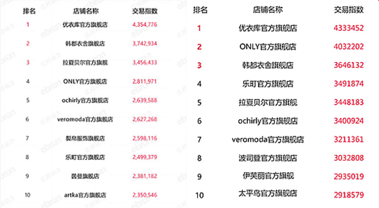 双11哪些店铺活动大,双十一各类目销量排行