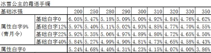 地下城与勇士数据分析,地下城与勇士首饰属性排名