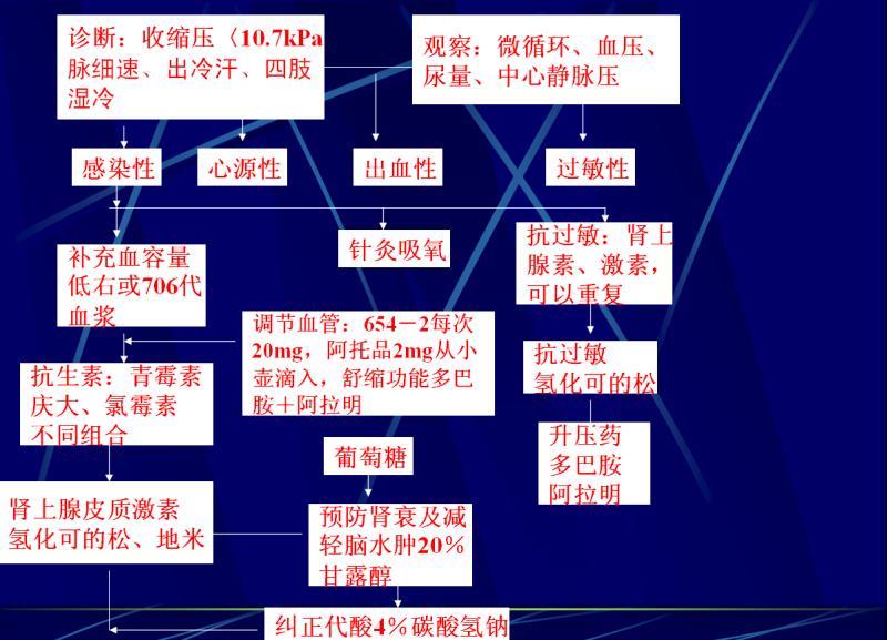 危重症医学知识点,危重急症抢救流程图