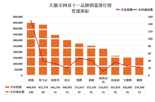 2015天猫双十一实时数据,天猫双11卫浴品牌榜