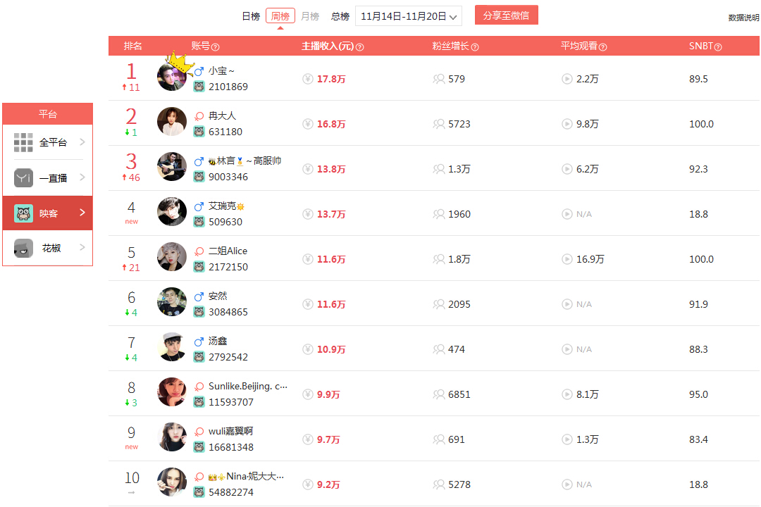 新主播每月直播收入,盘点主播真实收入