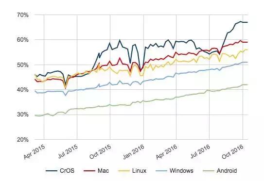 googlehttps,璋锋瓕鍗囩骇https
