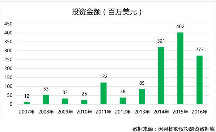 经纬中国投资数据解读:被接盘率达47%,谁与争锋?