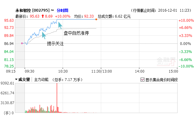 永和智控四连板止盈后再度抓住涨停！