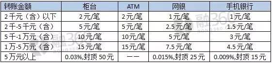 邮政银行转账跨行取款手续费,跨行取款机转账有手续费吗