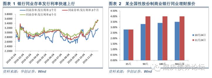 银行理财新变化：增速放缓、投资转向——华创债券理财专题-2016-11-27