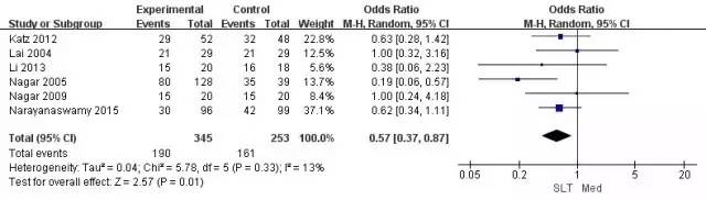 选择性激光小梁成形术与抗青光眼药物治疗青光眼和高眼压症疗效的Meta分析