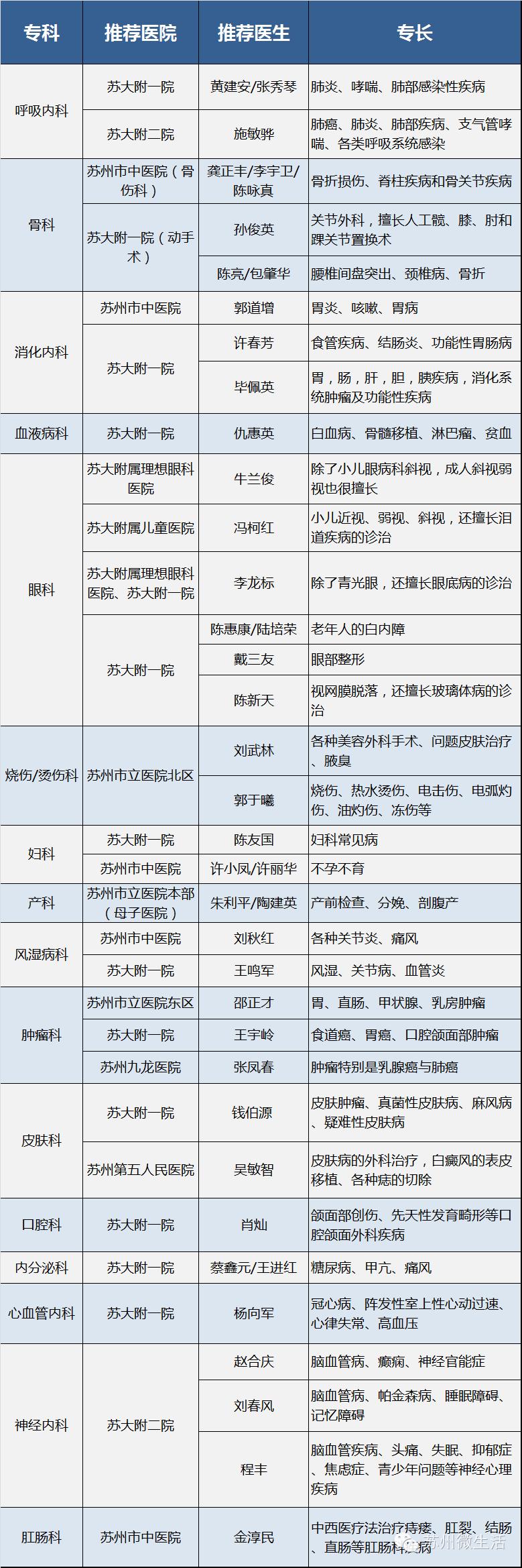 独家整理:苏州各家医院王牌科室、医生一览表!生什么病上哪找谁看一目了然