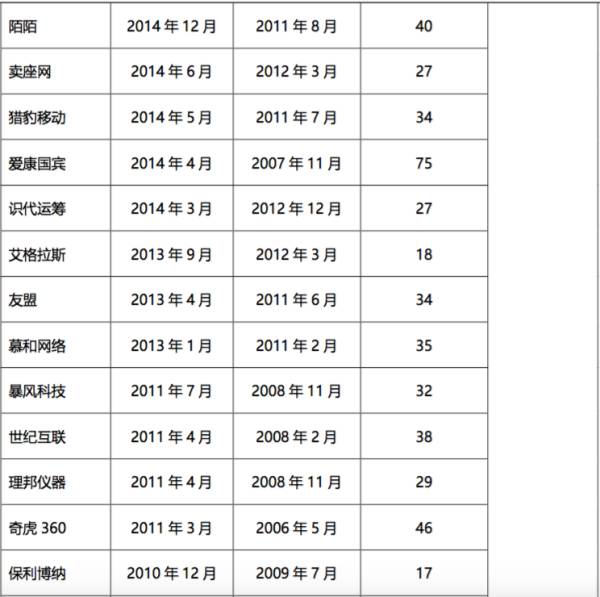 经纬中国投资数据解读:被接盘率达47%,谁与争锋?