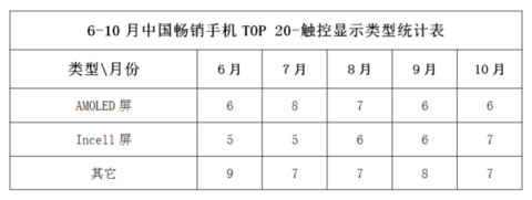 2020年中国市场手机排行榜,2016中国畅销手机排行