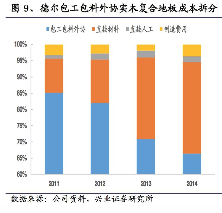 窥探“地板”行业：地板的成本到底是多少？