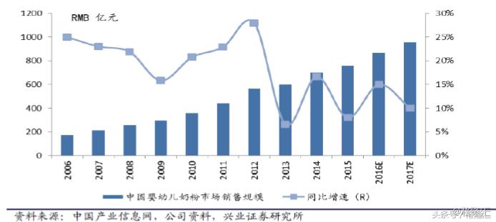 2017年问题婴儿奶粉,宝宝奶粉的发展趋势