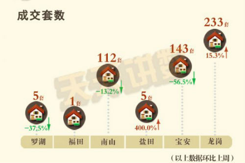 深圳楼市11月二手房成交量创新高,深圳二月份各区二手房价